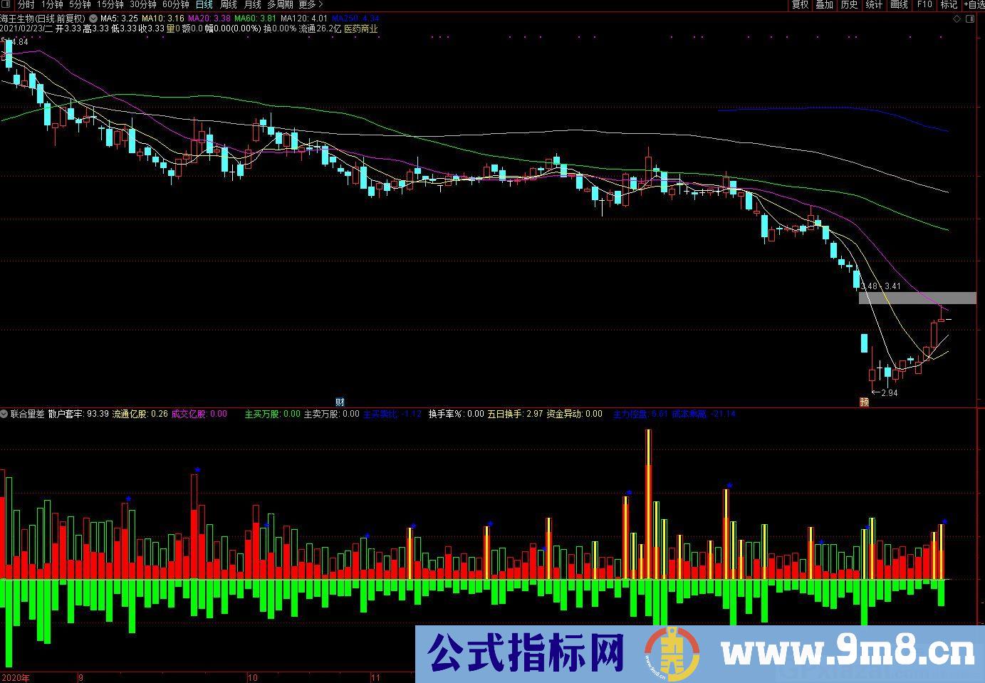 难得一见的联合量差 通达信副图指标 九毛八公式指标网