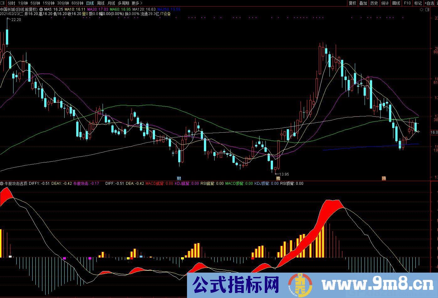 牛股攻击逃顶 赚钱才是硬道理 通达信副图指标 九毛八公式指标网