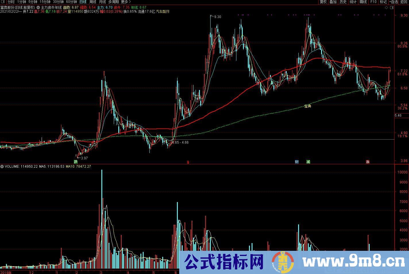 主力疯牛年线 红线走强 反之走弱 通达信主图指标 九毛八公式指标网