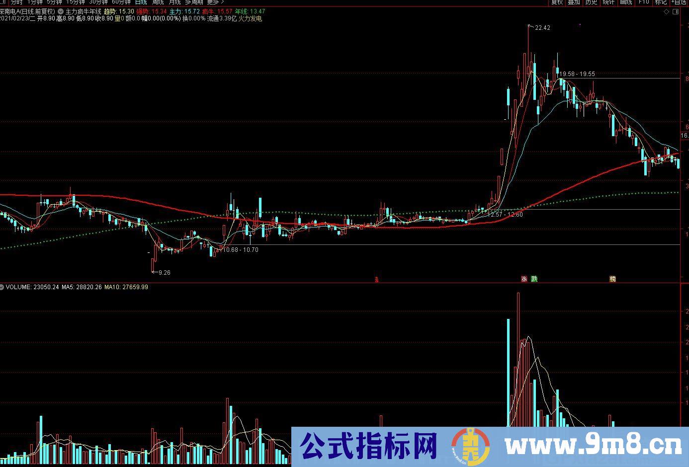 主力疯牛年线 红线走强 反之走弱 通达信主图指标 源码 贴图