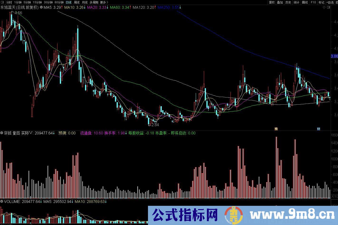 穿越量图 经典指标 通达信副图指标 九毛八公式指标网