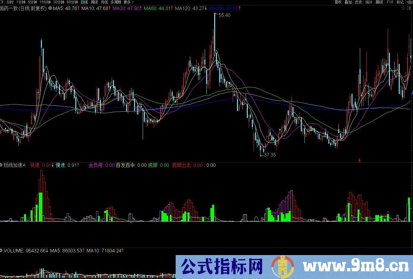 短线高手 短线加速 通达信副图指标 九毛八公式指标网