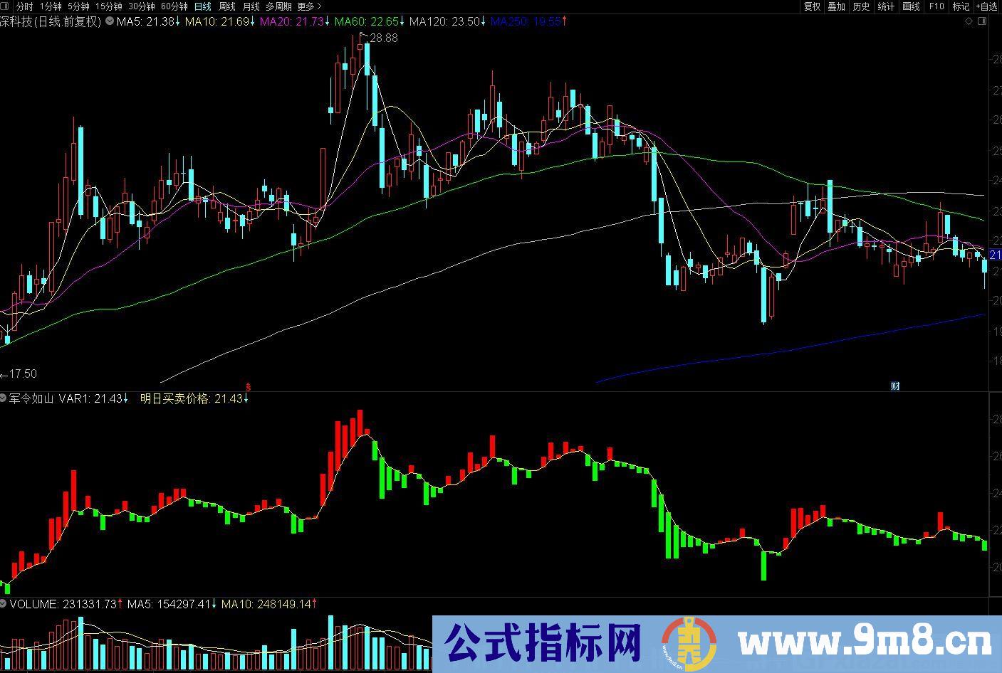 你真正需要的指标 军令如山 通达信副图指标 九毛八公式指标网