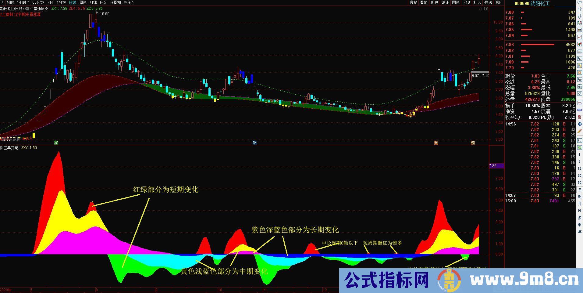 三羊开泰 提供长中短三周期的变化 通达信副图指标 九毛八公式指标网 无未来