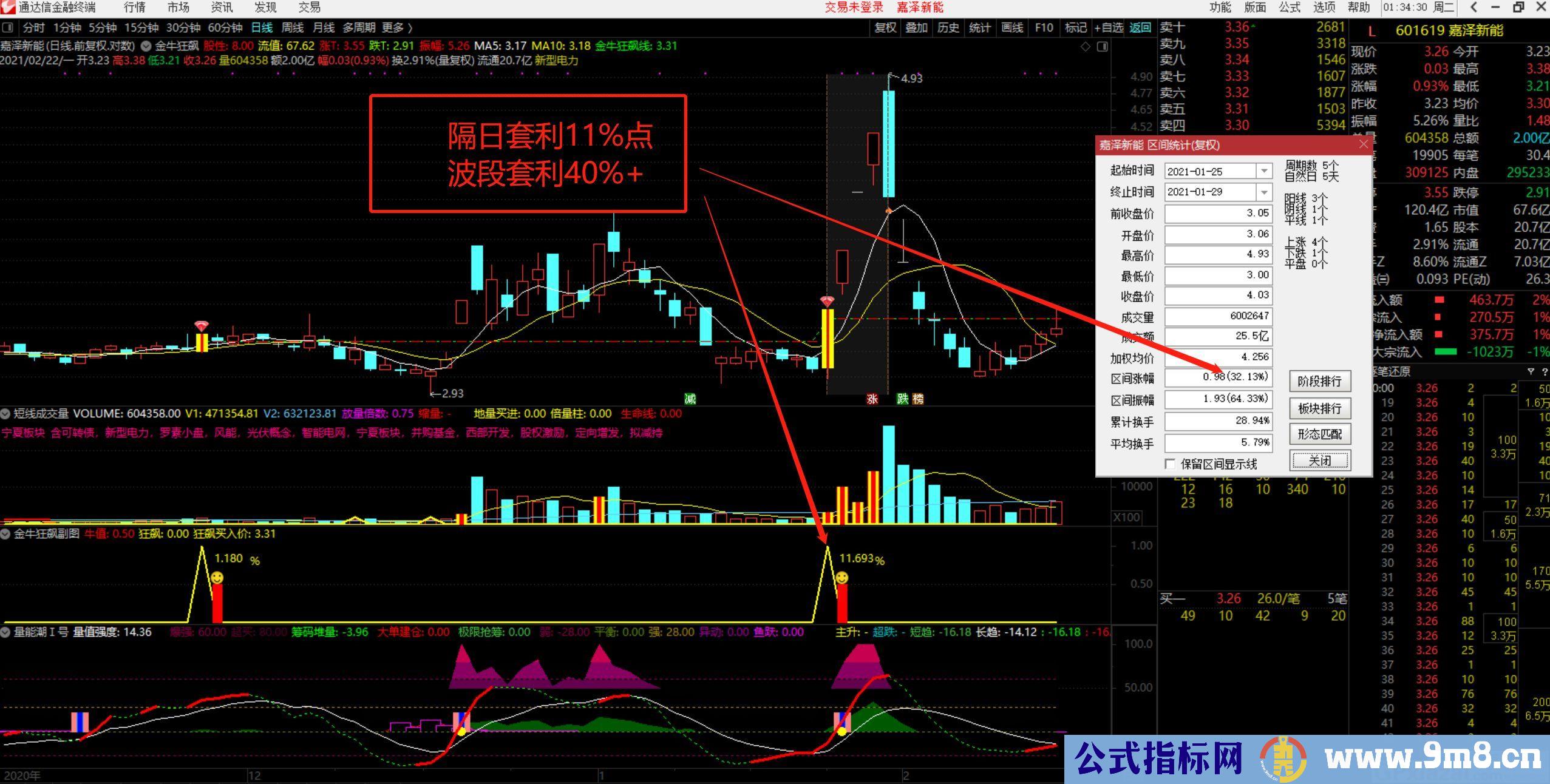 金牛狂飙 通达信副图/选股指标 贴图 无未来