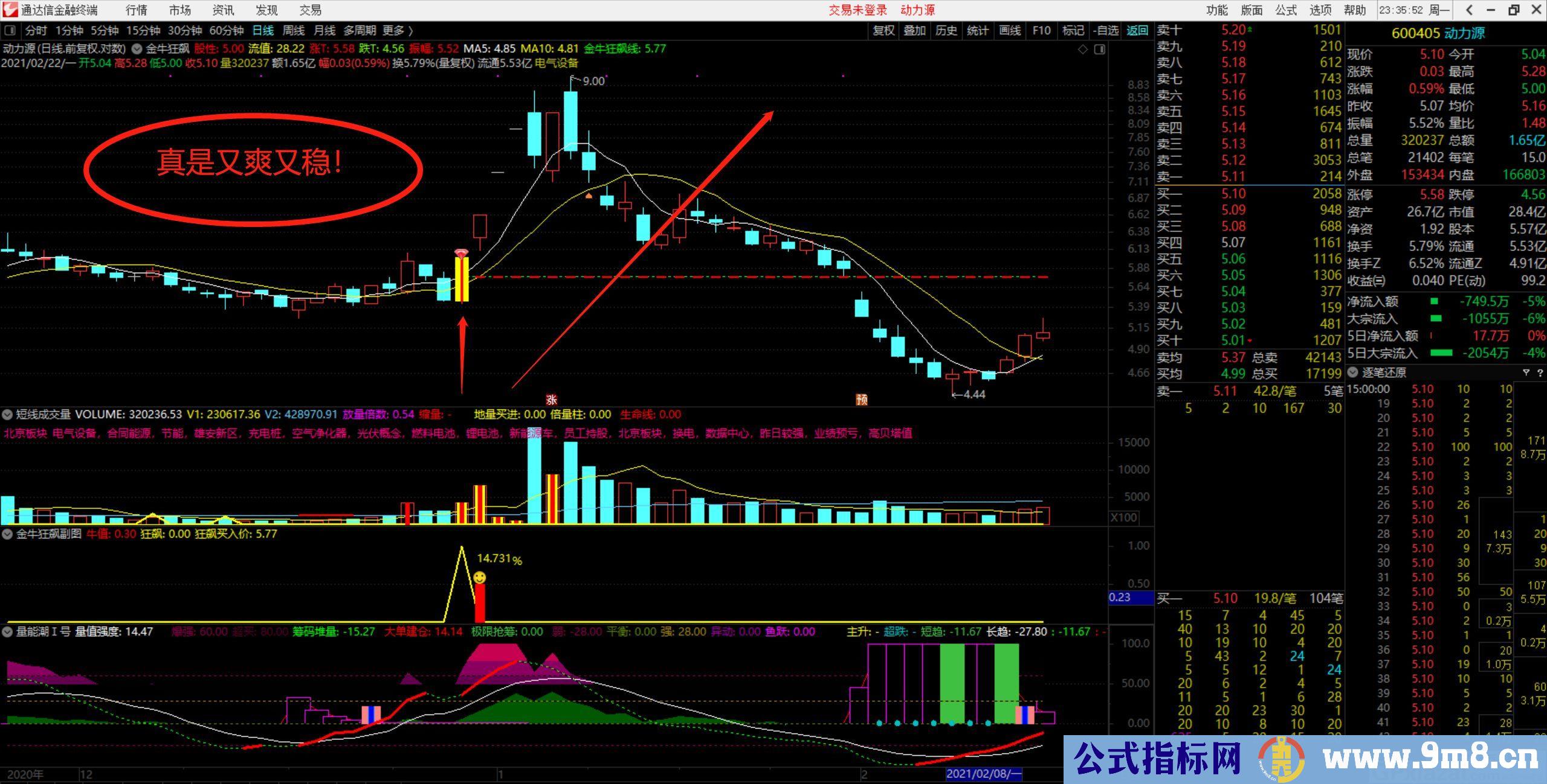 金牛狂飙 通达信副图/选股指标 贴图 无未来