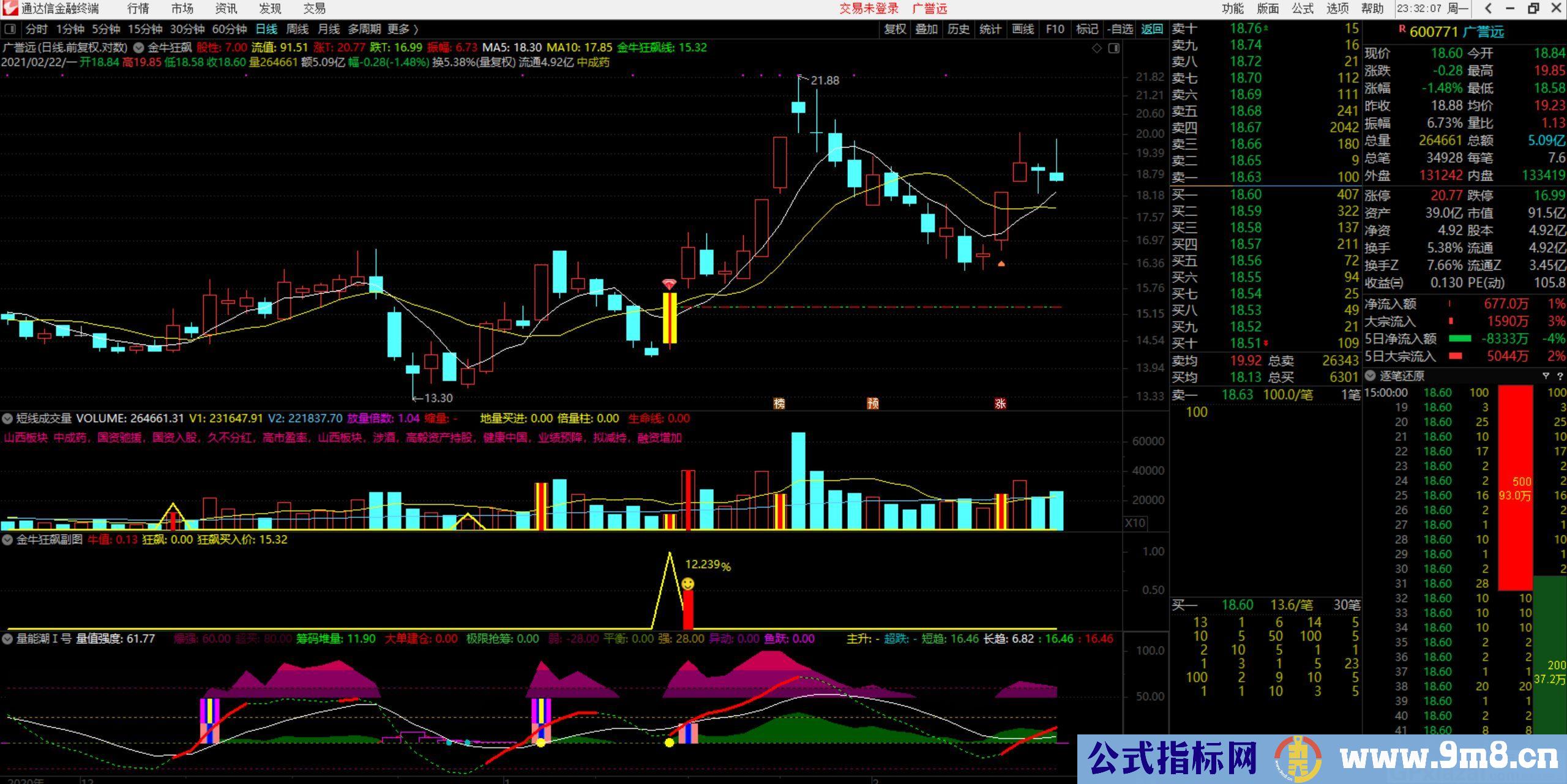 金牛狂飙 通达信副图/选股指标 贴图 无未来