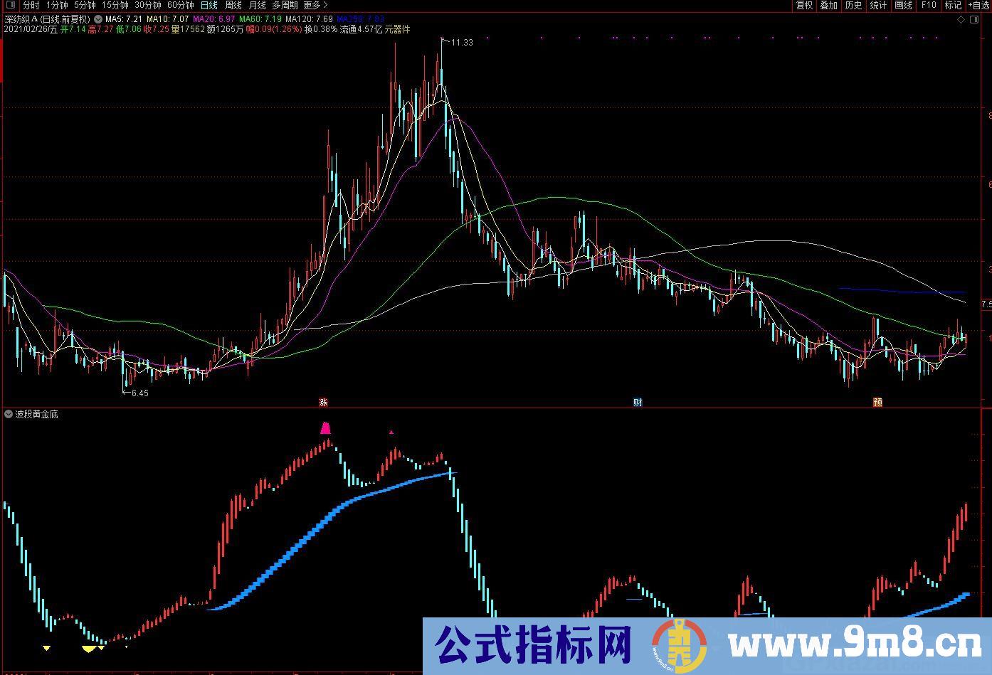 波段黄金底 通达信副图指标 九毛八公式指标网