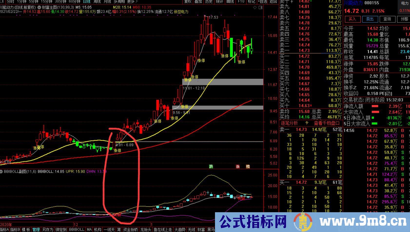 涨停突破模式 选取当日涨停突破BBIBOLL 通达信主图/副图/选股指标 九毛八公式指标网