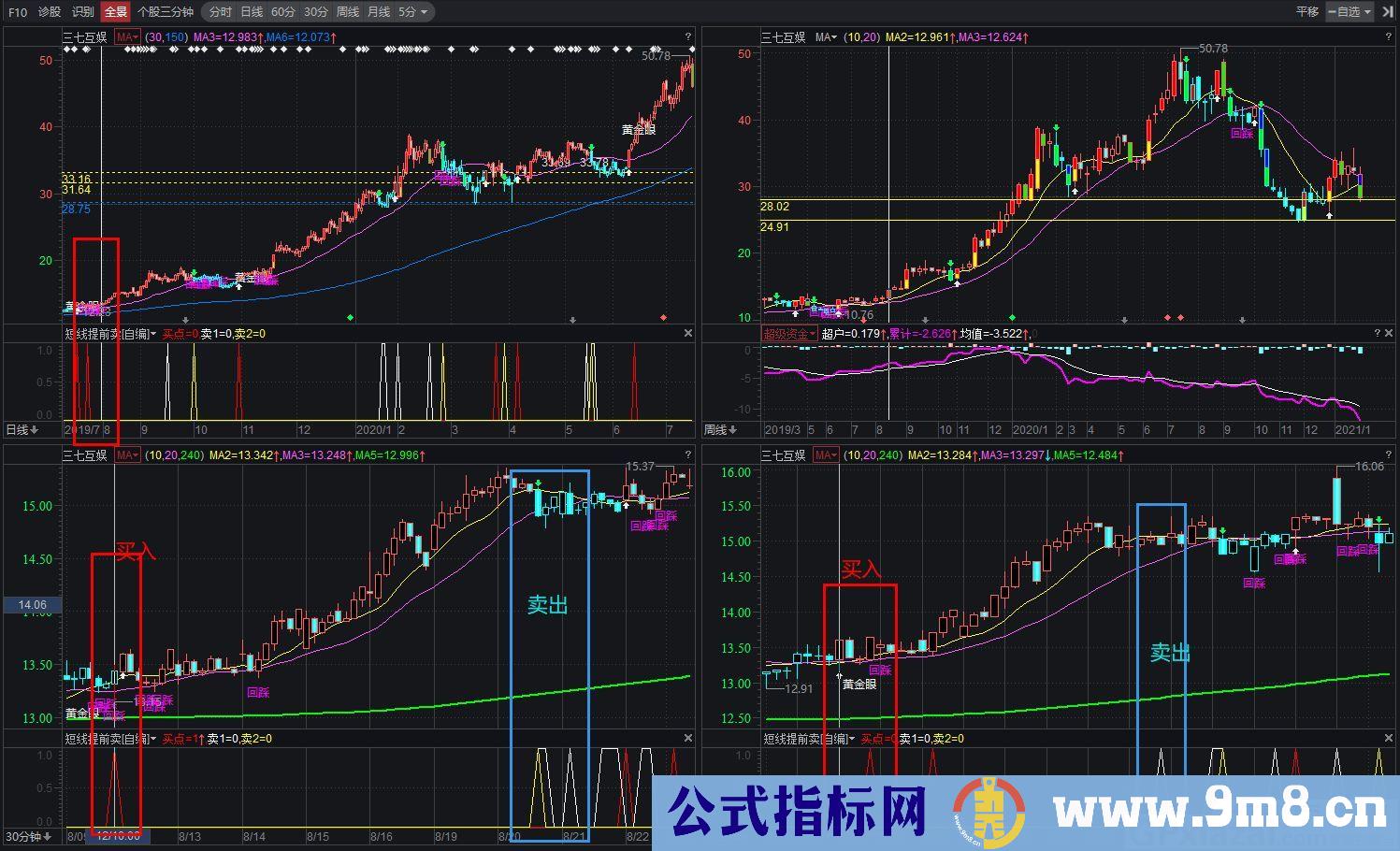 特别适合会买不会卖的短线操作指标——短线提前卖 益盟/通达信副图指标 贴图 无未来