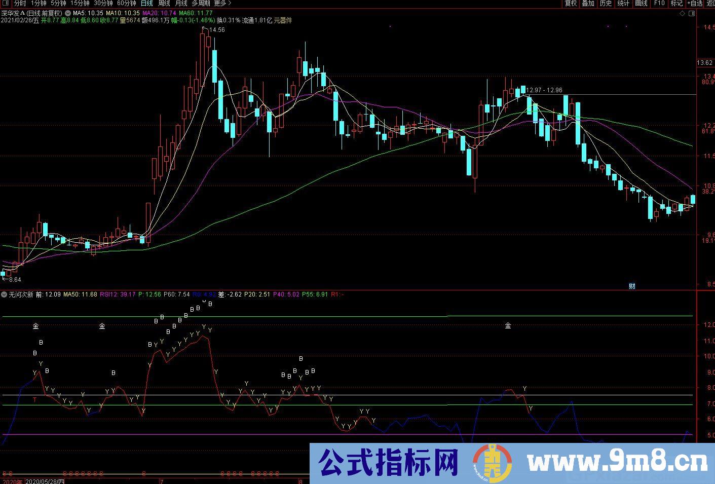 无问次新 通达信副图指标 九毛八公式指标网