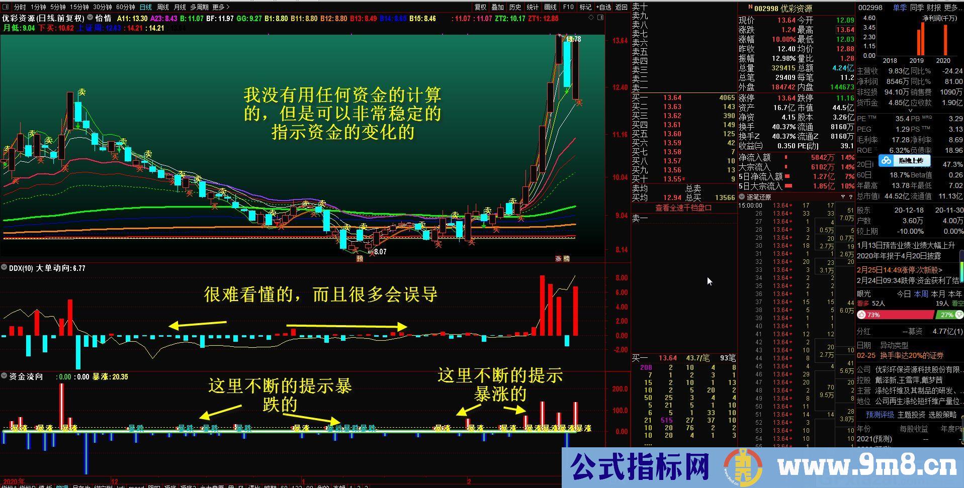 量的变化 资金流向 通达信副图指标 源码 贴图