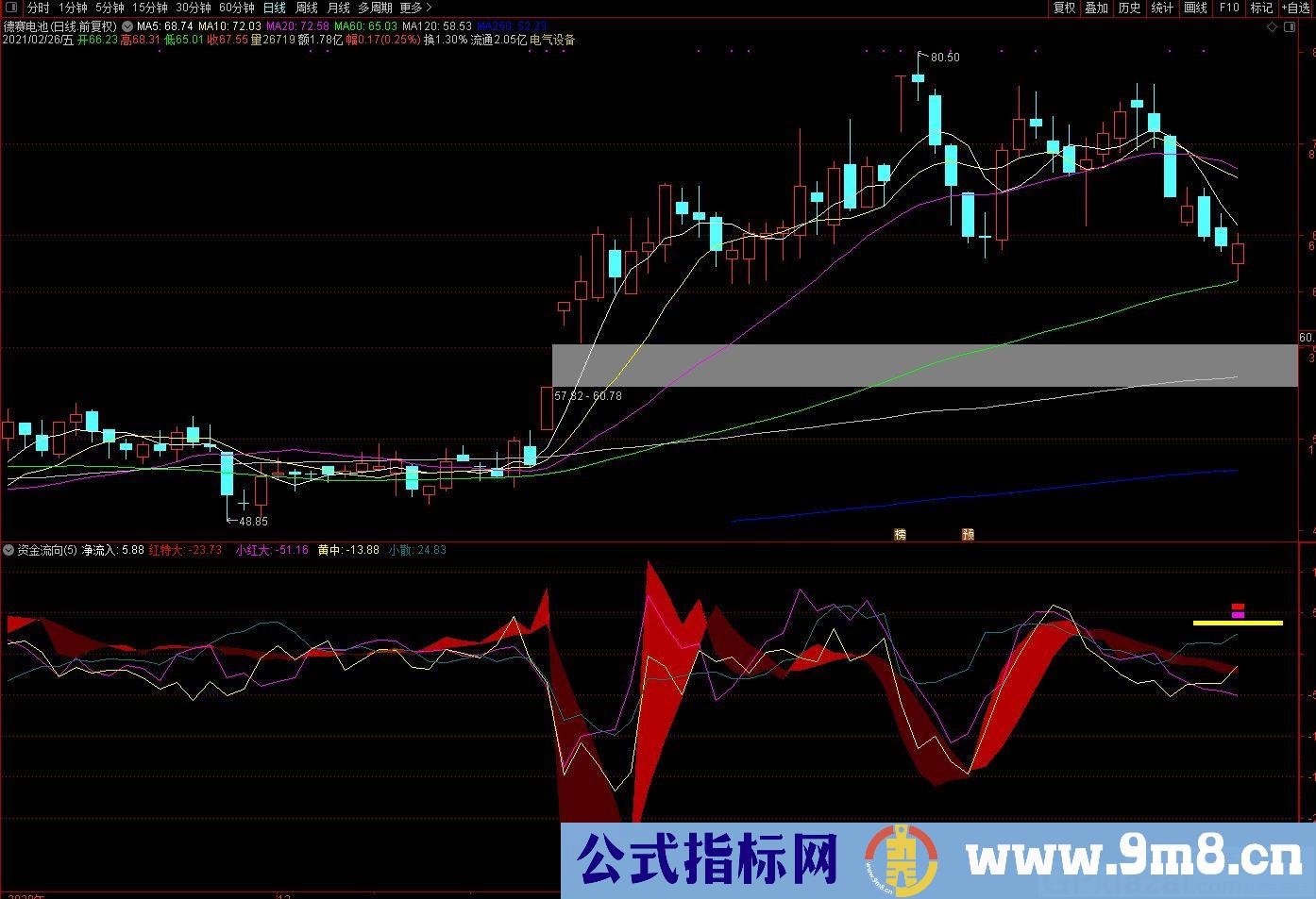 资金的流向 通达信副图指标 九毛八公式指标网