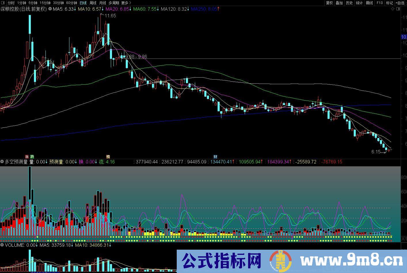 放心买入指标 多空预测量 通达信副图指标 源码 贴图