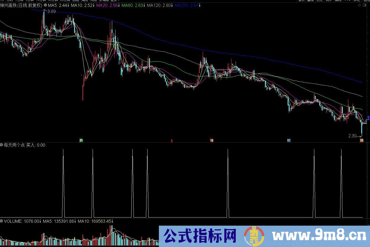 本公式是抄底公式，出现后可以当天逢低买入，