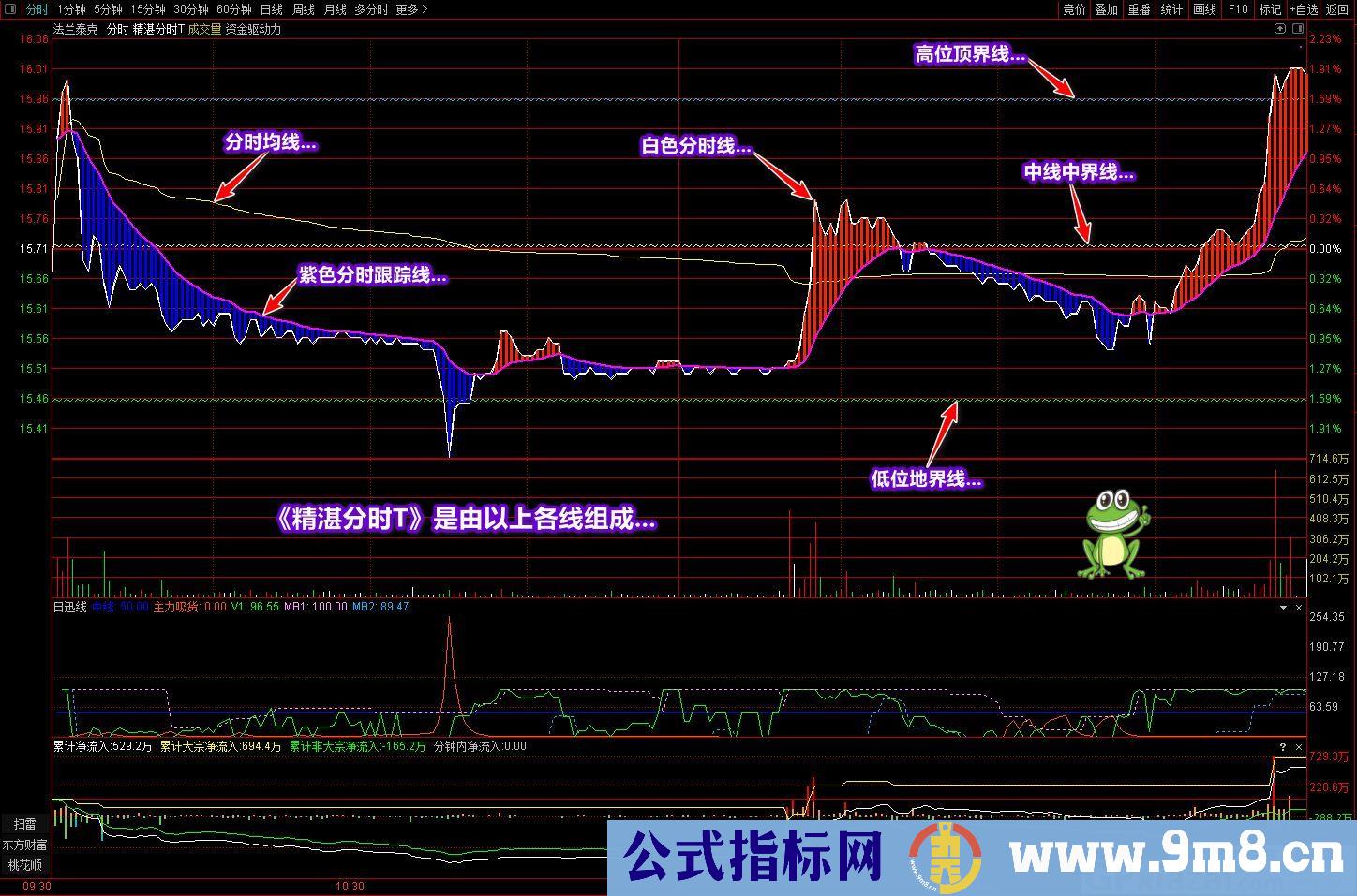 廷进——精湛分时T 把握和看到趋势运行轨迹 通达信主图指标 九毛八公式指标网 无未来