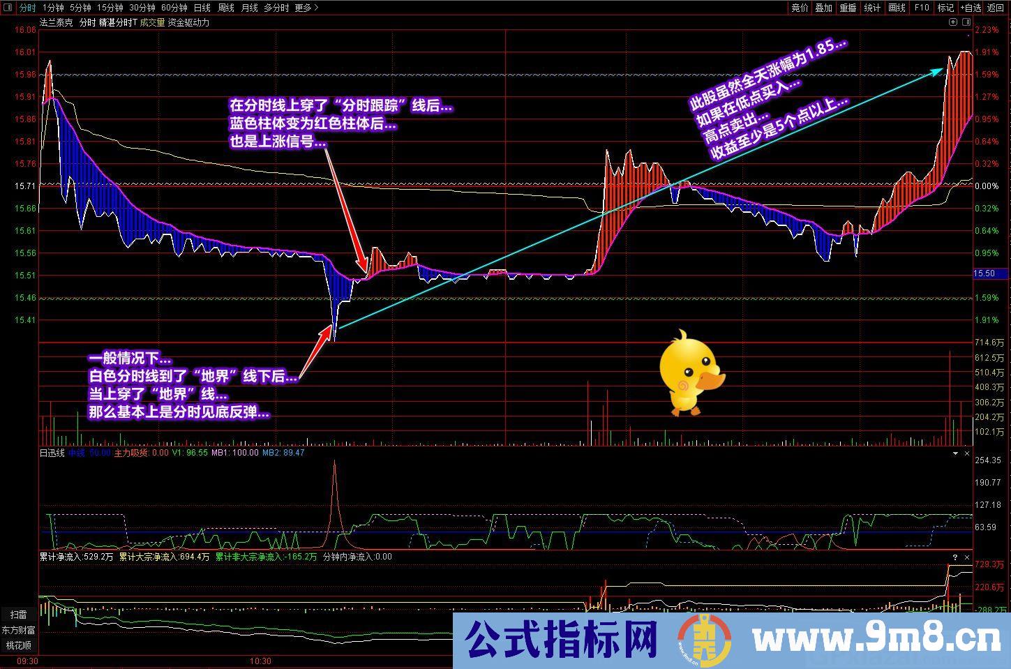 廷进 精湛分时T 把握和看到趋势运行轨迹 通达信主图指标 源码 贴图 无未来