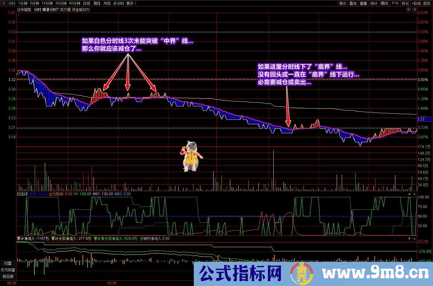 廷进 精湛分时T 把握和看到趋势运行轨迹 通达信主图指标 源码 贴图 无未来