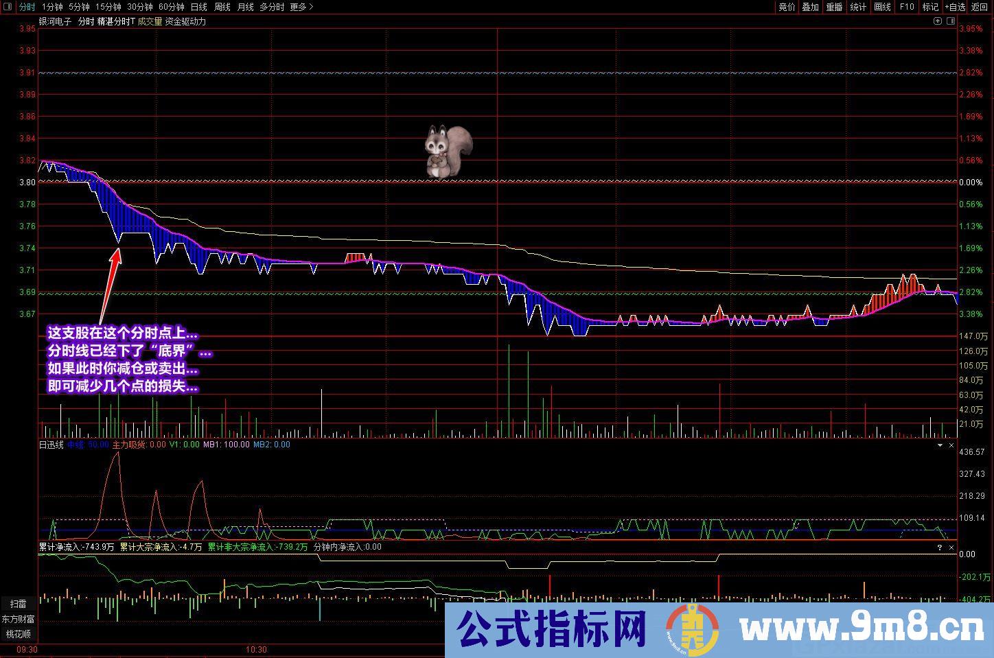 廷进 精湛分时T 把握和看到趋势运行轨迹 通达信主图指标 源码 贴图 无未来