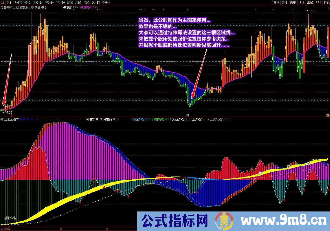 廷进 精湛分时T 把握和看到趋势运行轨迹 通达信主图指标 源码 贴图 无未来