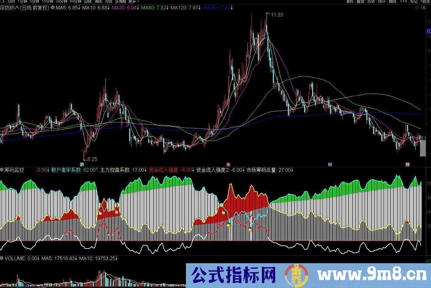 筹码监控 通达信副图指标 源码 贴图
