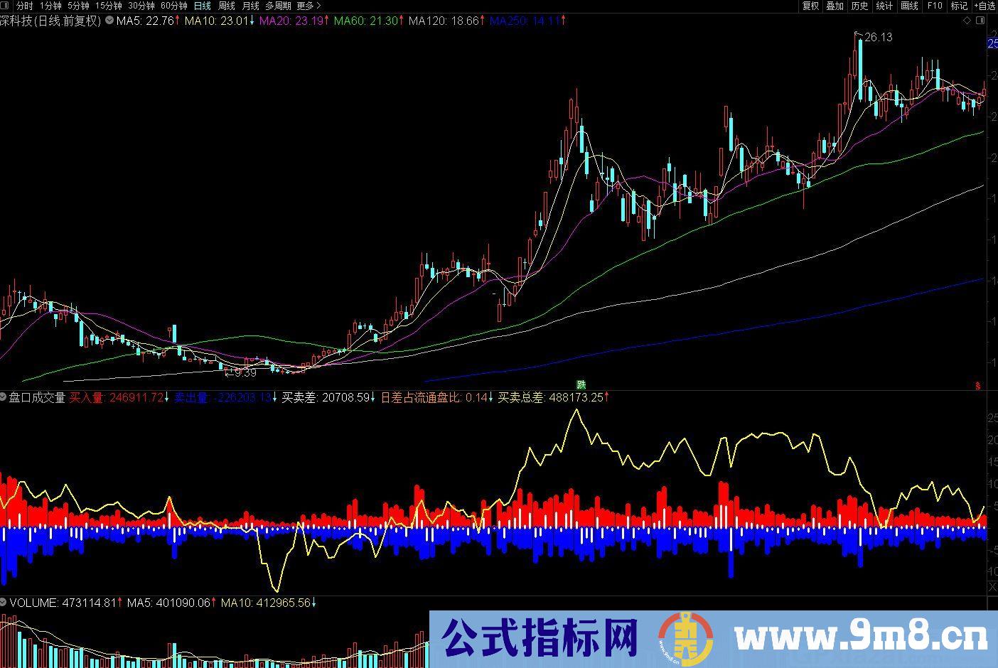 买卖指标 盘口成交量 通达信副图指标 源码 贴图