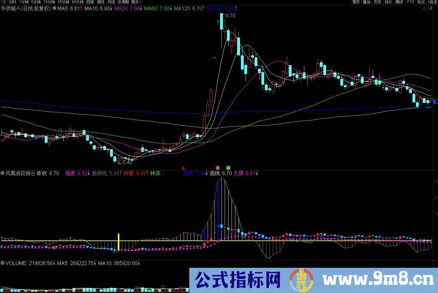 凤凰波段倒仓 可单独做金叉选股 通达信副图指标 九毛八公式指标网