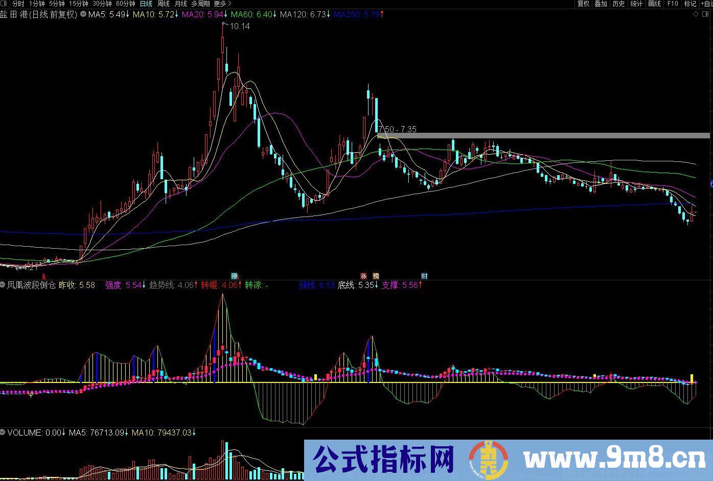 凤凰波段倒仓 可单独做金叉选股 通达信副图指标 源码 贴图