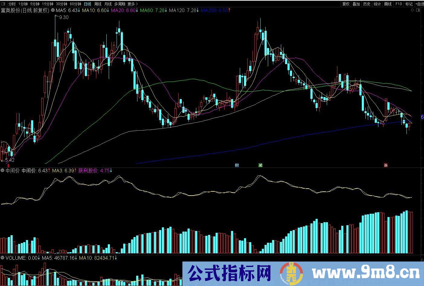中间价 通达信副图指标 源码 贴图 指标思路