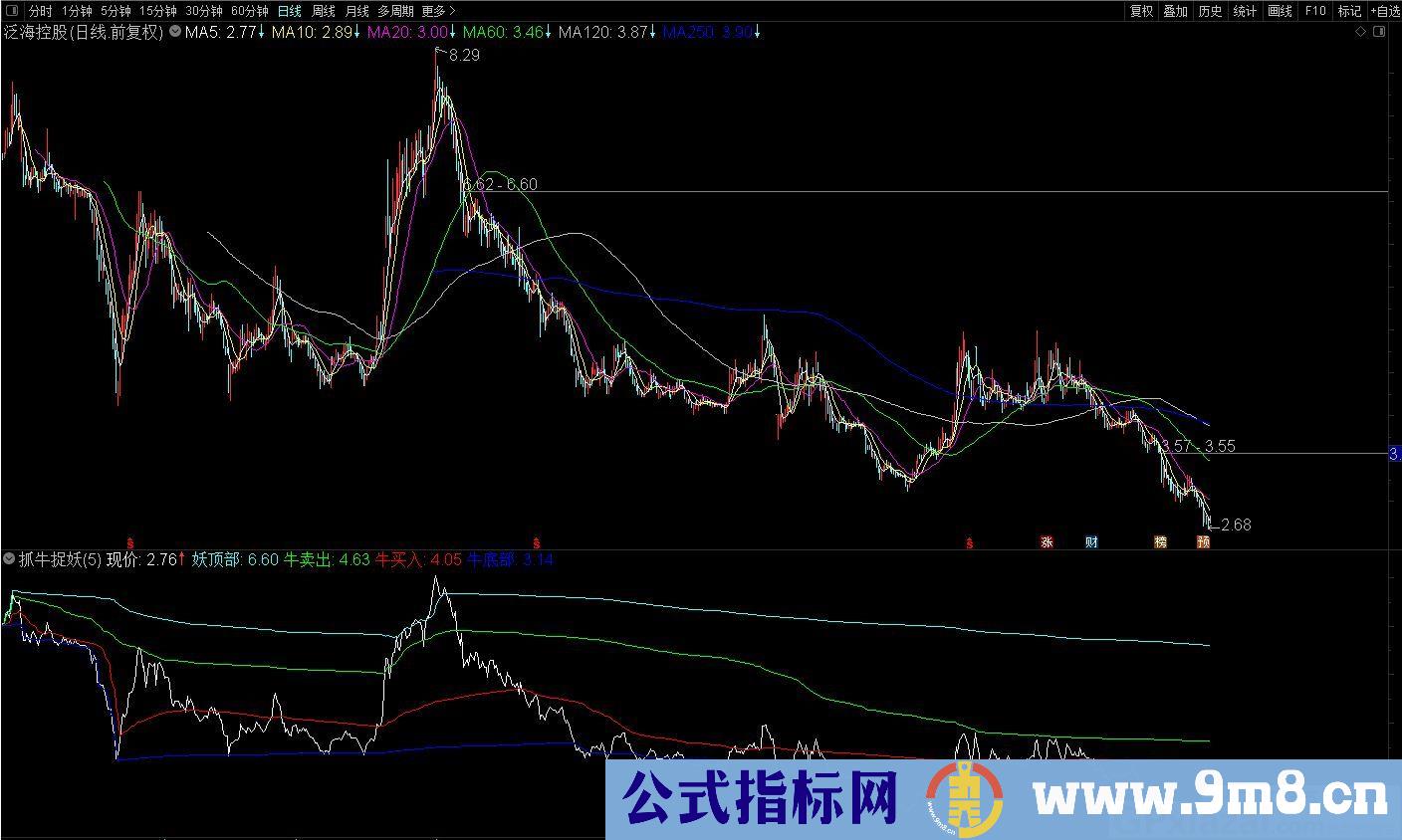 抓牛捉妖 此指标由益盟按部就班指标改编而来 通达信副图指标 源码 贴图