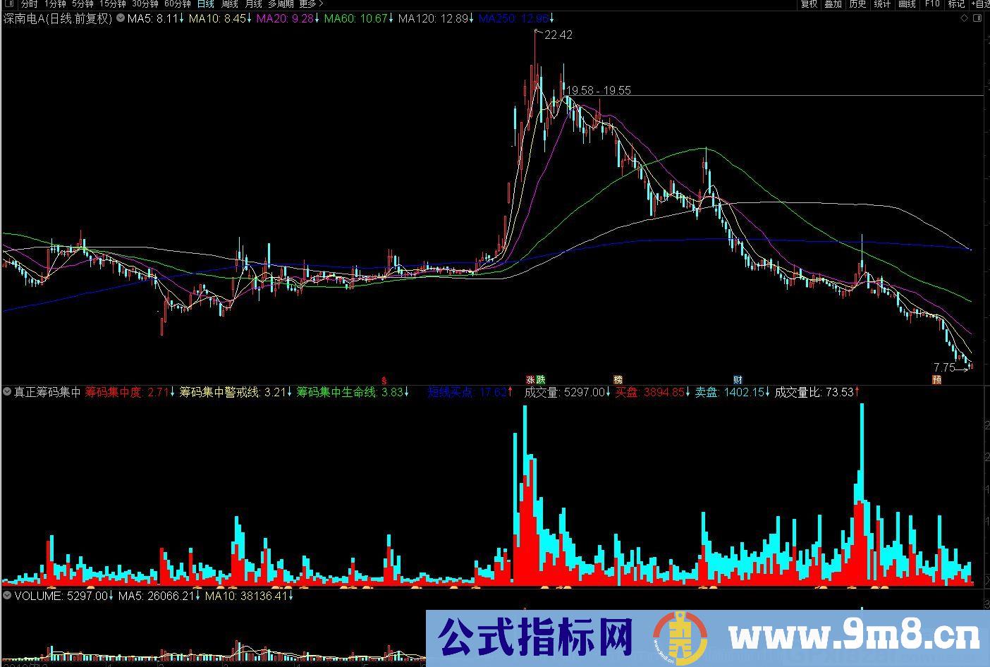 真正筹码集中 指标清晰明了 通达信副图指标 源码 贴图