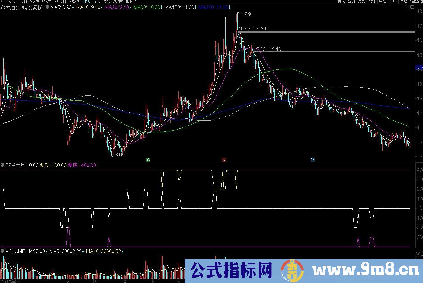 FZ量天尺 通达信副图指标 源码 贴图