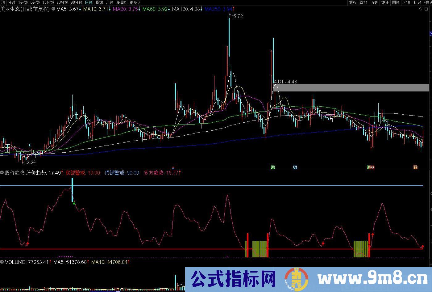 抄底指标 股价趋势 通达信副图指标 源码 贴图