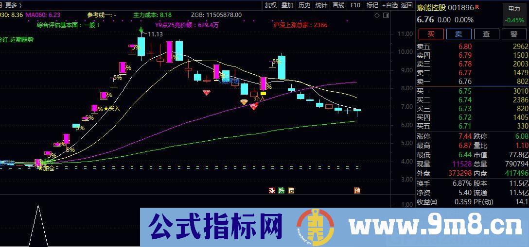 抓妖股 涨停专业户 妖股集中营4个点 通达信选股指标 源码 贴图 无未来