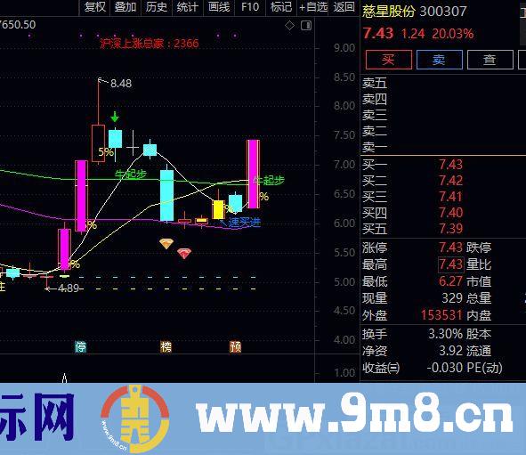 抓妖股 涨停专业户 妖股集中营4个点 通达信选股指标 源码 贴图 无未来