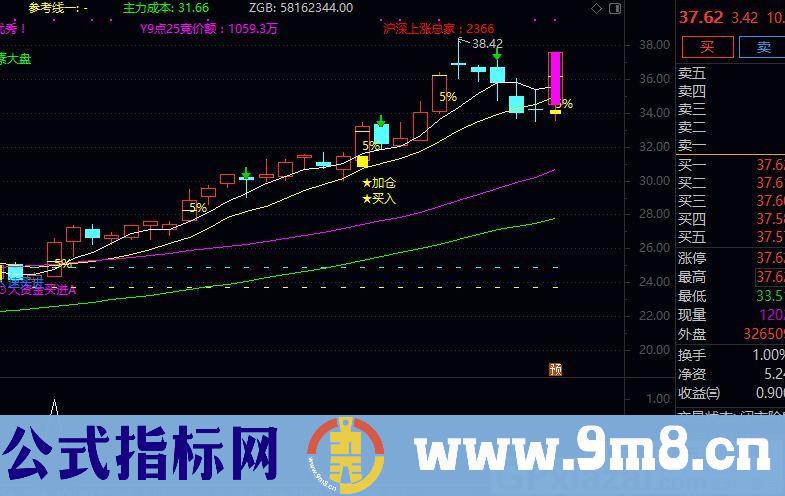 抓妖股 涨停专业户 妖股集中营4个点 通达信选股指标 源码 贴图 无未来