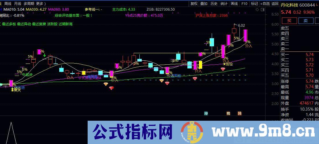 抓妖股 涨停专业户 妖股集中营4个点 通达信选股指标 源码 贴图 无未来