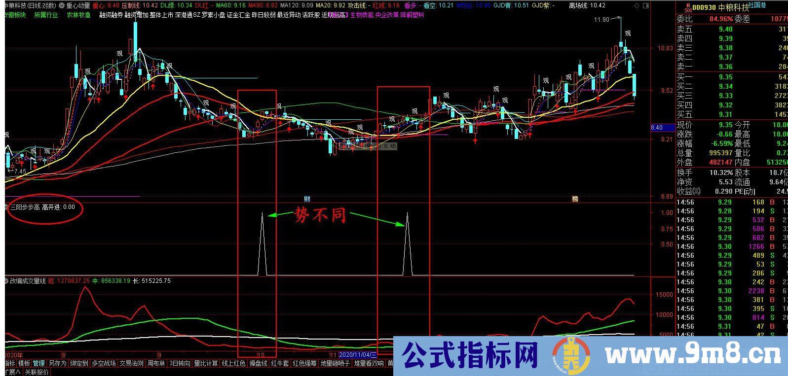 三羊步步高 可做股池可做预警 通达信选股指标 源码 贴图