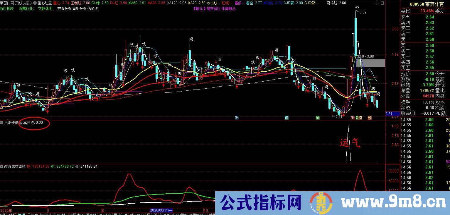 三羊步步高 可做股池可做预警 通达信选股指标 源码 贴图