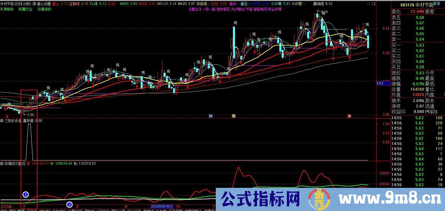 三羊步步高 可做股池可做预警 通达信选股指标 源码 贴图