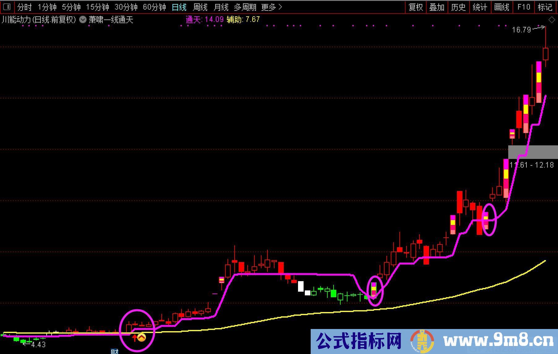 萧啸一线通天 股价站上通天线买入 通达信主图指标 贴图 无未来