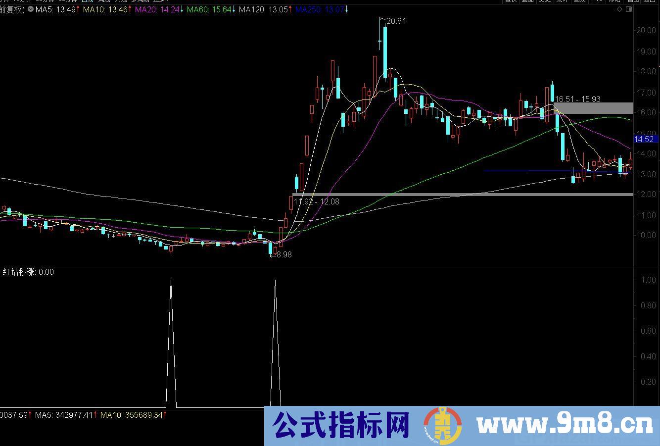 红钻秒涨 通达信副图/选股指标 源码 贴图