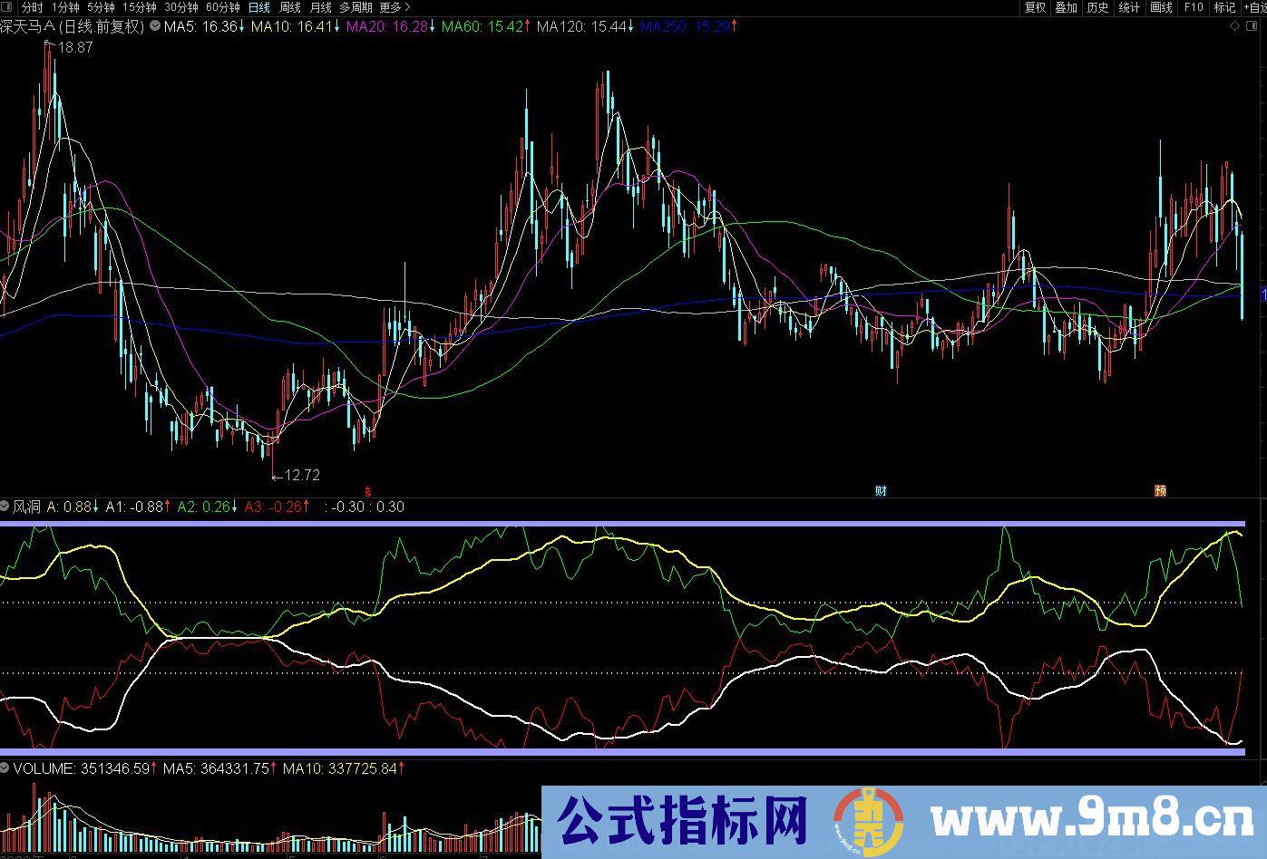 风洞 通达信副图指标 源码 贴图