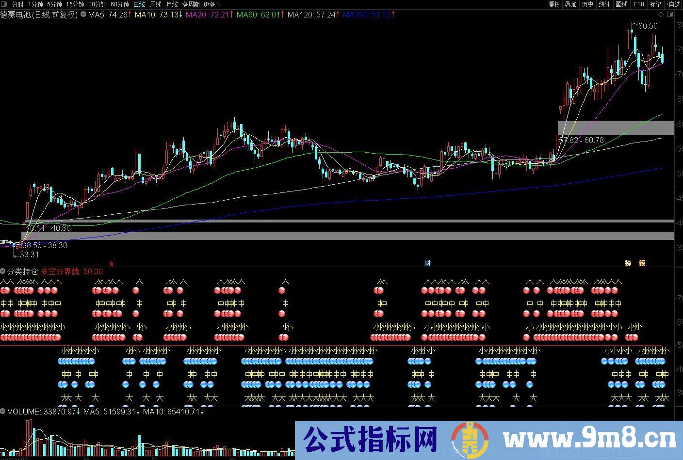 分类持仓 通达信副图指标 源码 贴图