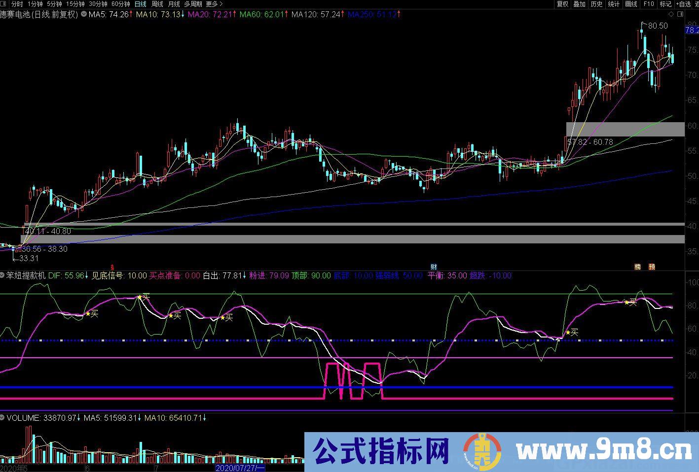 笨妞提款机 通达信副图指标 源码 贴图