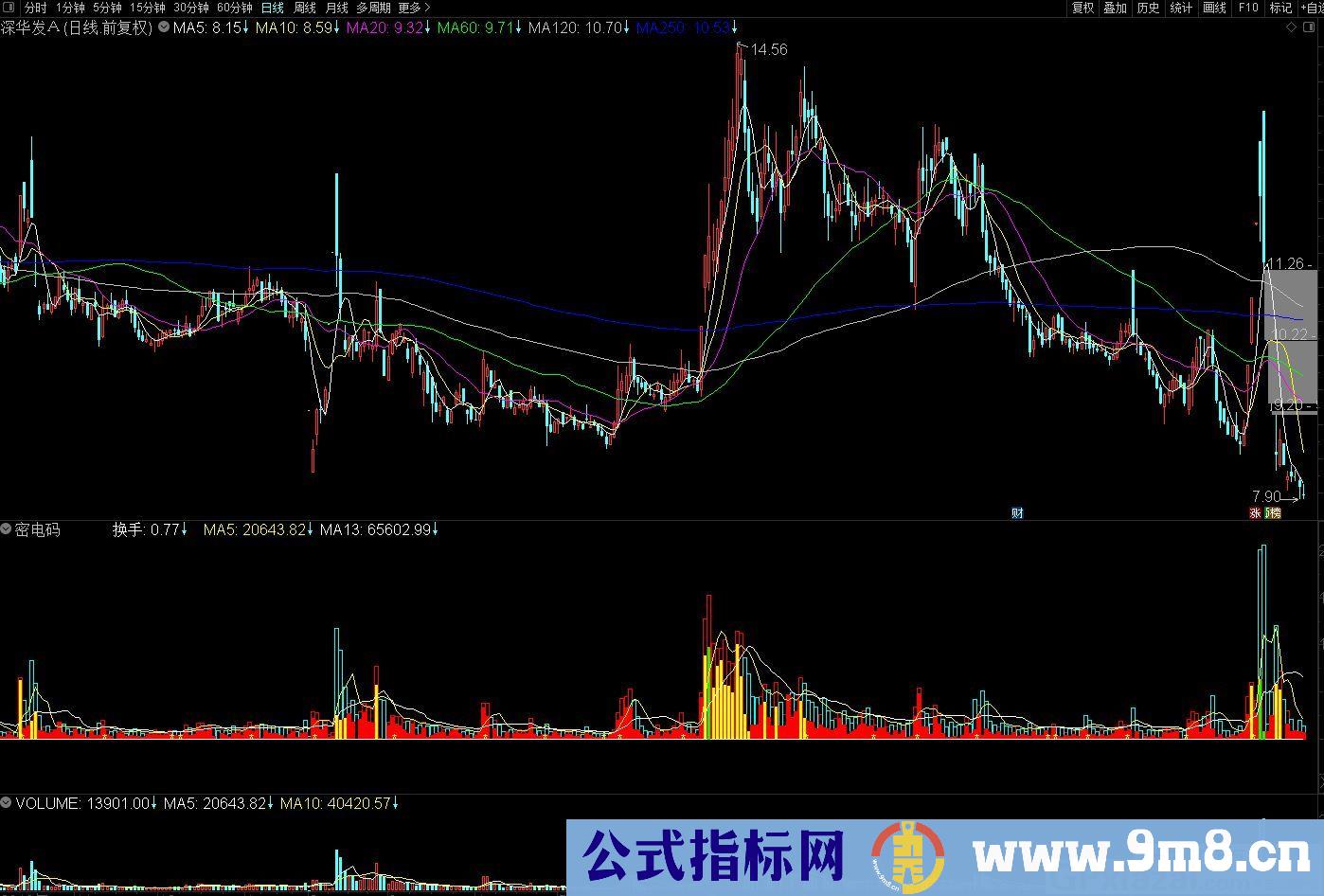 成交量密电码 中线操作很方便 通达信副图指标 源码 贴图