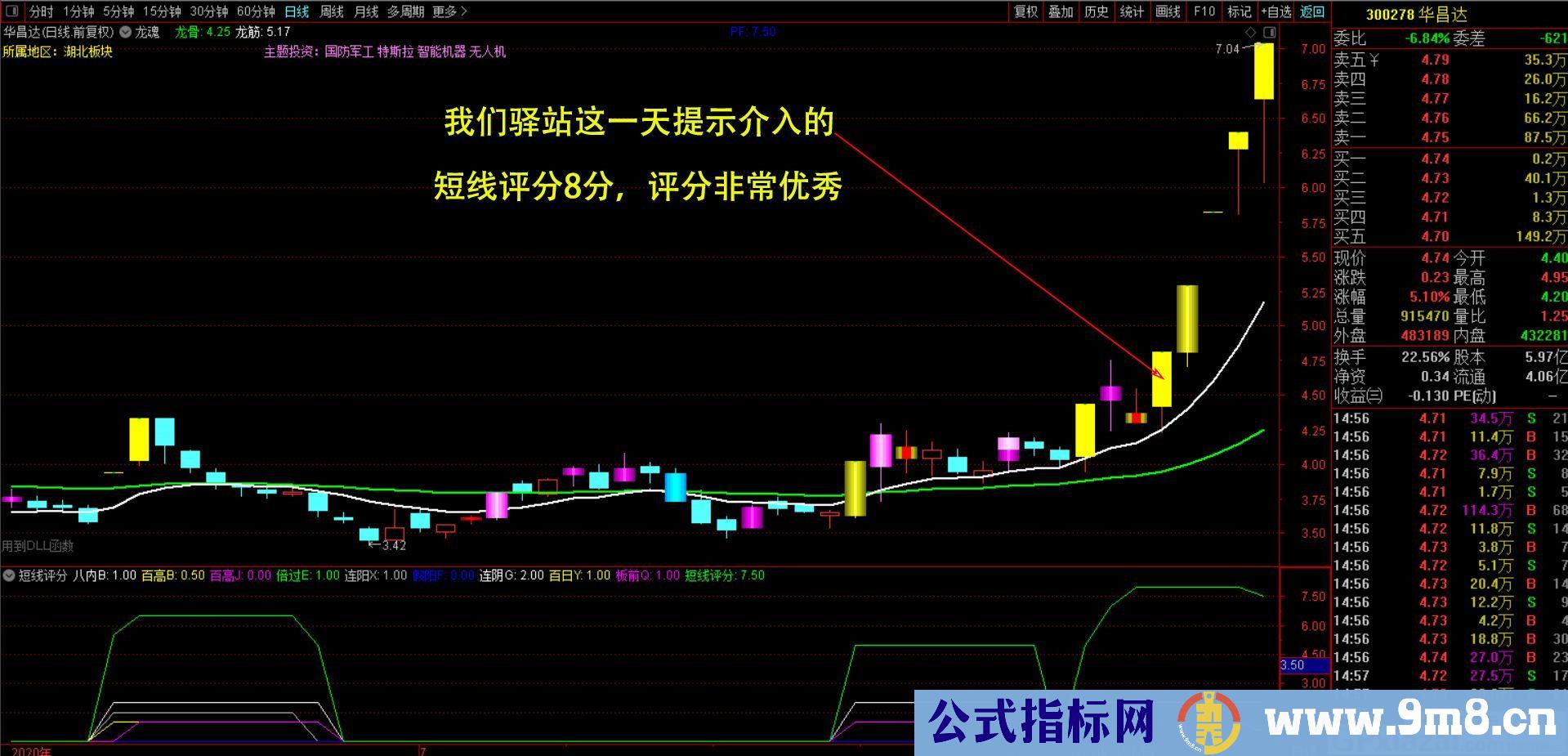 短线评分 正确的操作 正确的仓位才能赚到钱 通达信副图指标 九毛八公式指标网 无未来