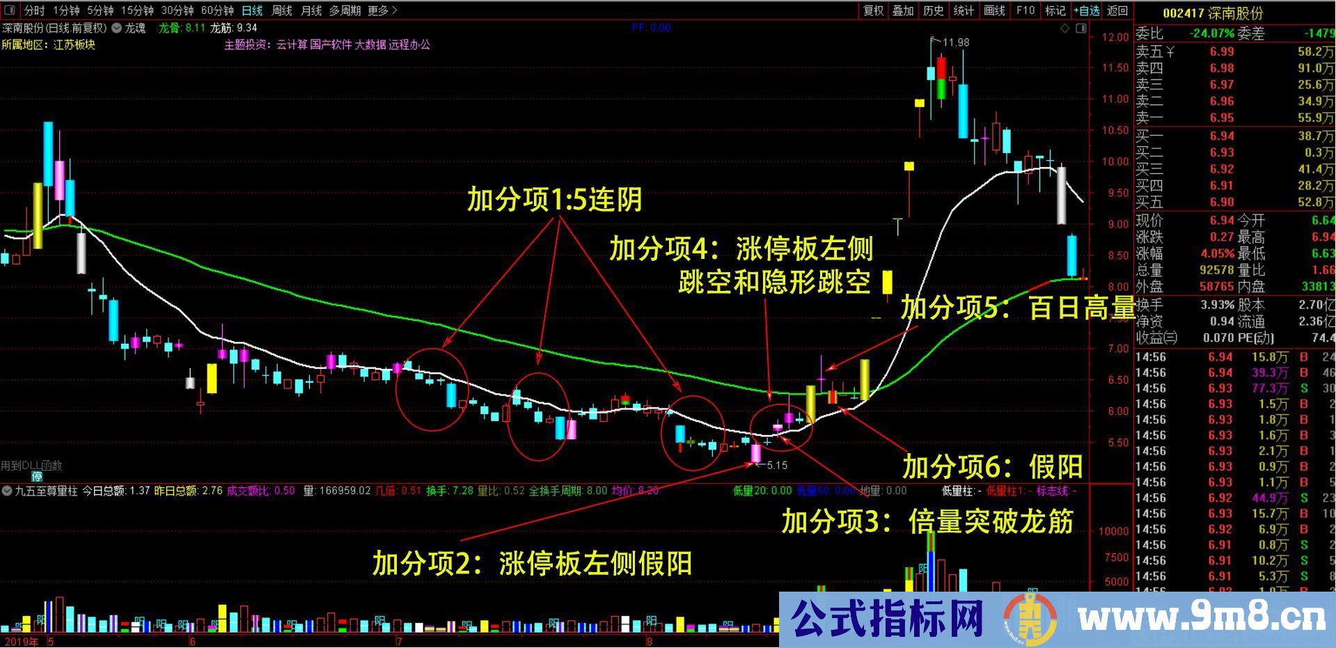 短线评分 正确的操作 正确的仓位才能赚到钱 通达信副图指标 源码 贴图 无未来