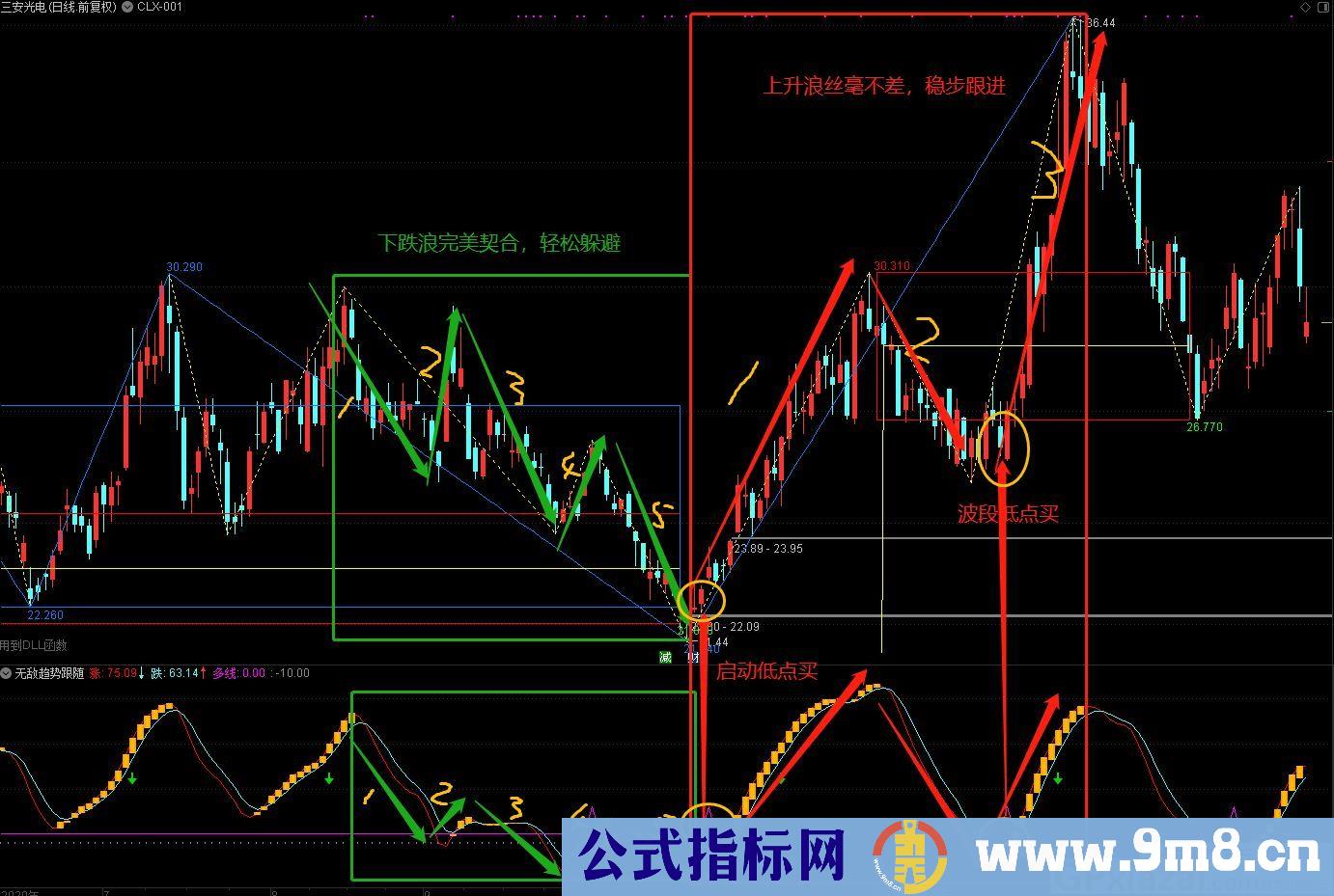 不急不躁不贪 保你赚钱的指标 无敌趋势跟随 通达信指标 九毛八公式指标网 指标用法