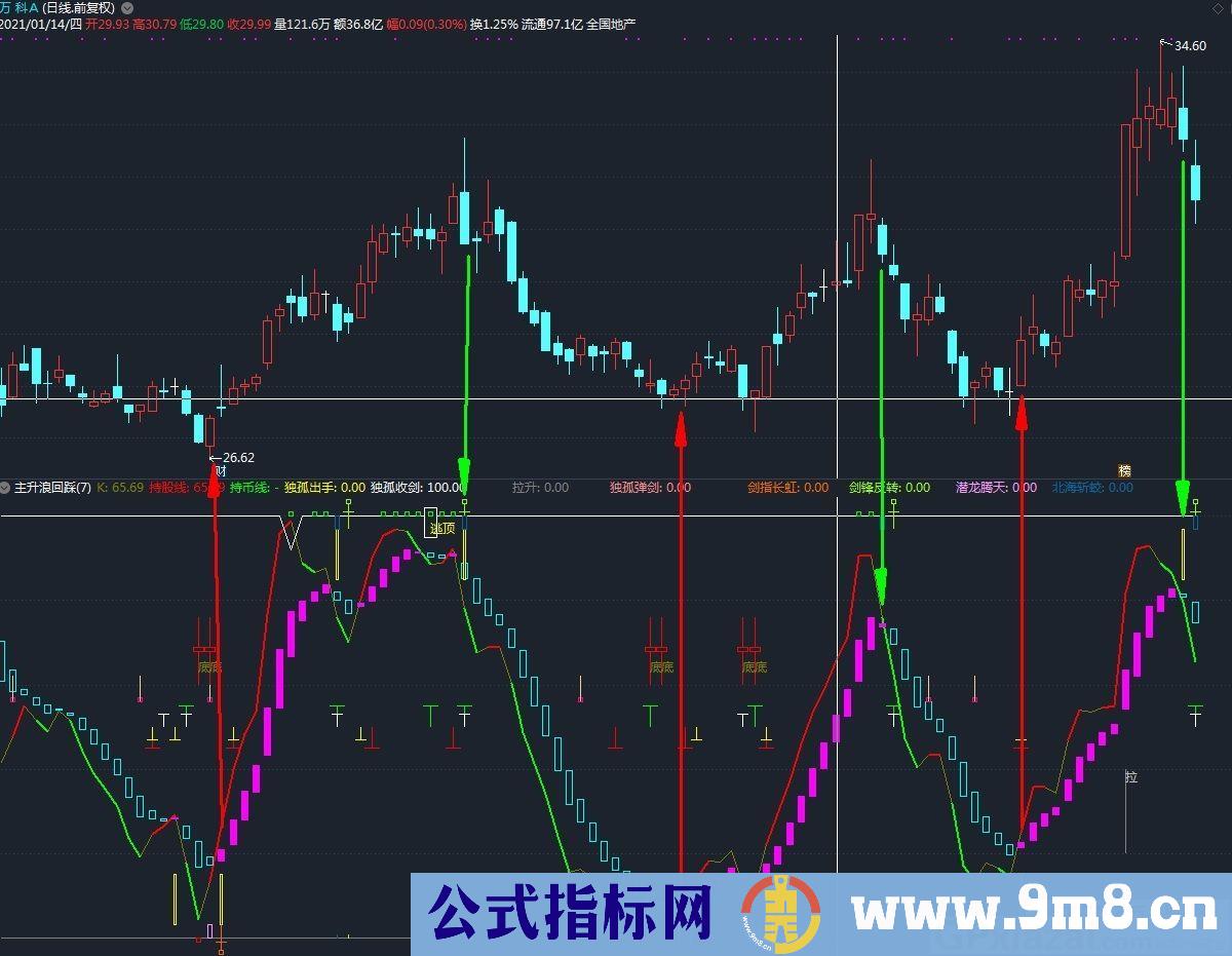 主升浪回踩买点 严格按照信号买卖 通达信副图指标 九毛八公式指标网